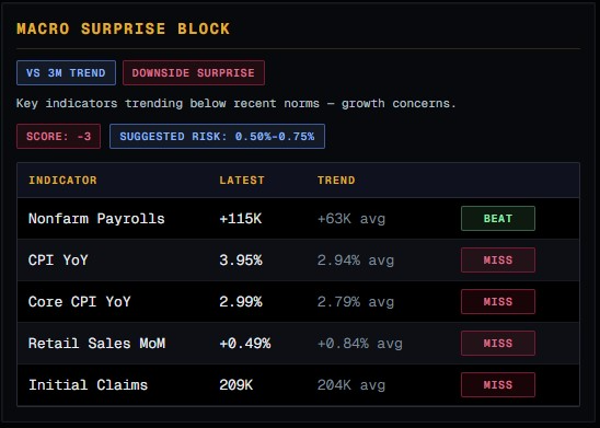 Macro Surprise Block